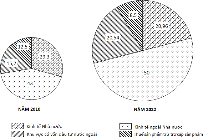 C:\Users\QUANG MINH\Downloads\NH&Oacute;M RA ĐỀ\Cơ cấu KT theo tp kinh te 2010-2025_tron.png