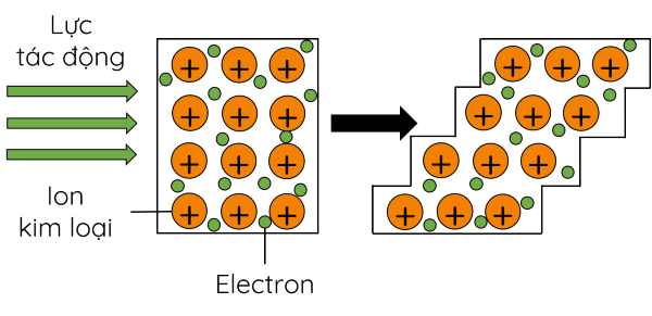 L&iacute; thuyết t&iacute;nh chất vật l&iacute;, t&iacute;nh chất h&oacute;a học của kim loại