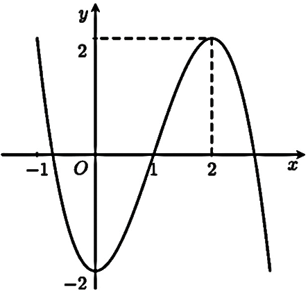 A graph of a function

Description automatically generated