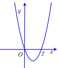 A graph of a function
Description automatically generated