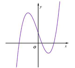 A graph of a function

Description automatically generated