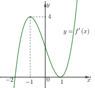 A graph of a function
AI-generated content may be incorrect.