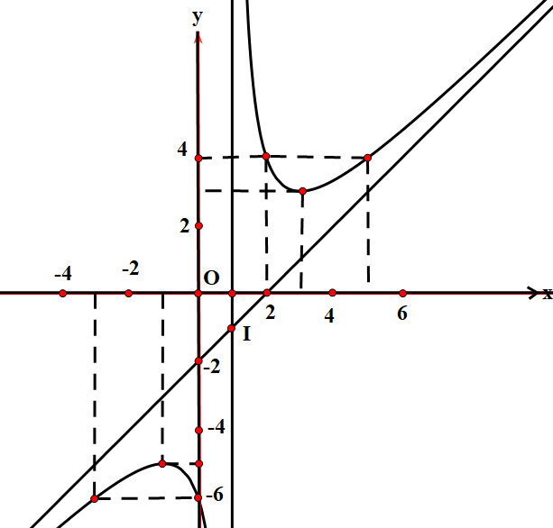 A graph of a function
AI-generated content may be incorrect.