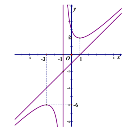 A graph of a function
Description automatically generated