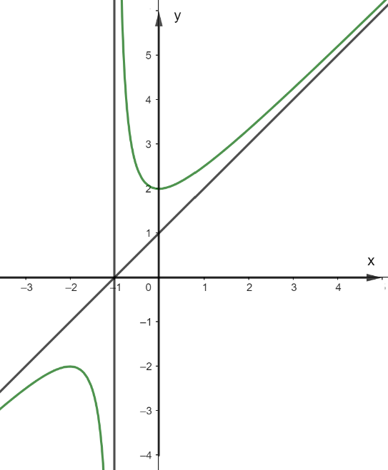 A graph of a function
Description automatically generated