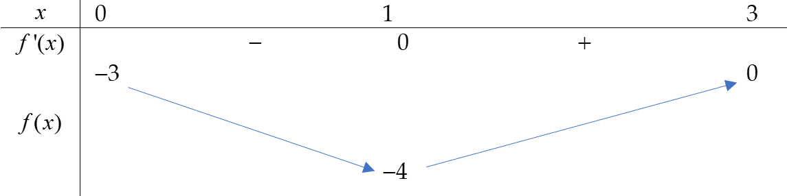A graph with numbers and arrows

Description automatically generated with medium confidence