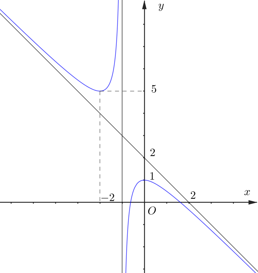 A graph of a function

Description automatically generated