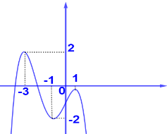 A graph of a function
Description automatically generated