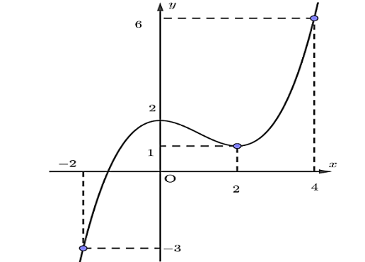 Description: A graph of a function
Description automatically generated