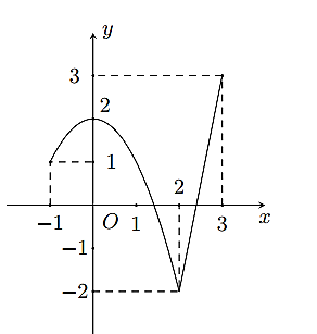 A graph of a function
Description automatically generated