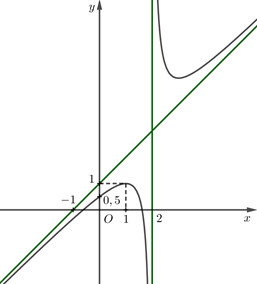 A graph of a function
Description automatically generated